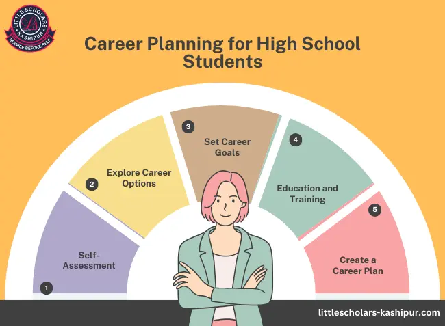 High school students engaging in career planning activities